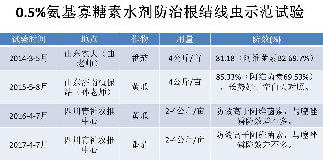 氨基寡糖素 - 植物的免疫衛(wèi)士，根結(jié)線蟲的克星